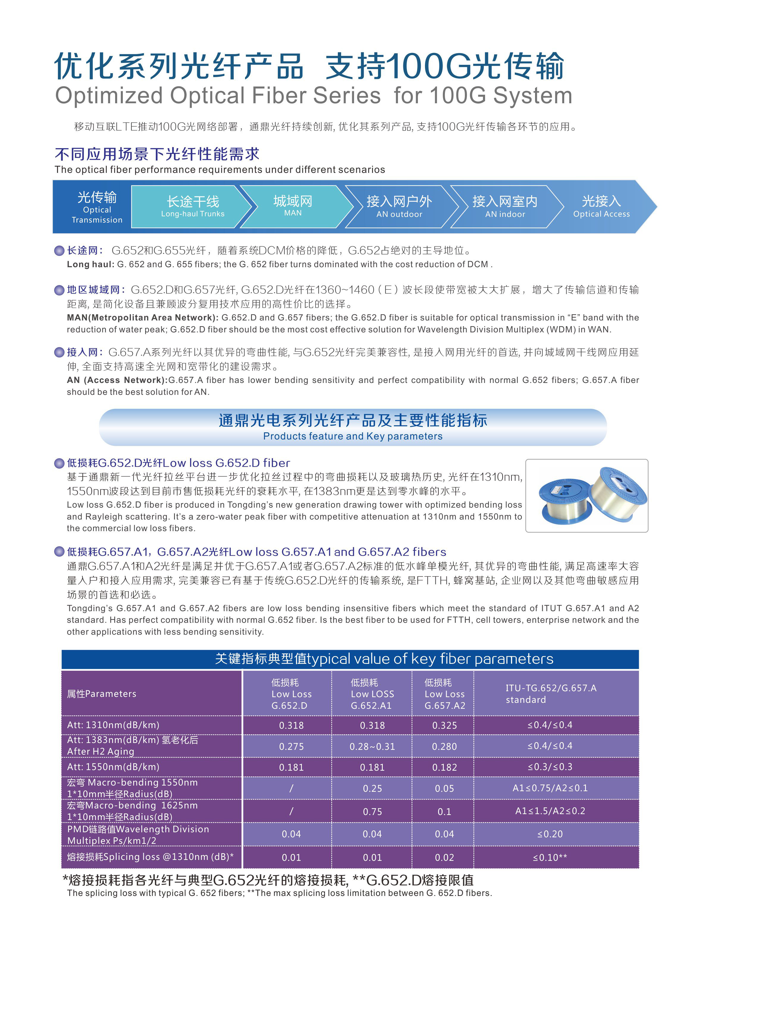 优化系列光纤产品支持100G光传输解决方案